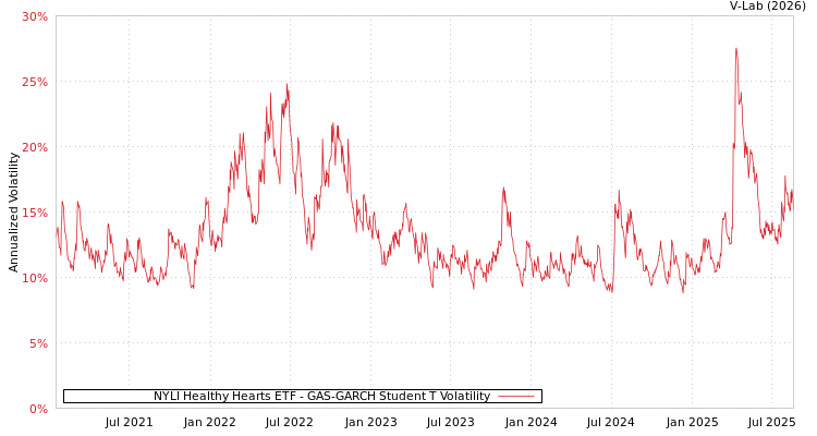 graph of NYLI Healthy Hearts ETF GAS-GARCH-T
