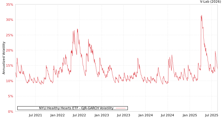 graph of NYLI Healthy Hearts ETF GJR-GARCH