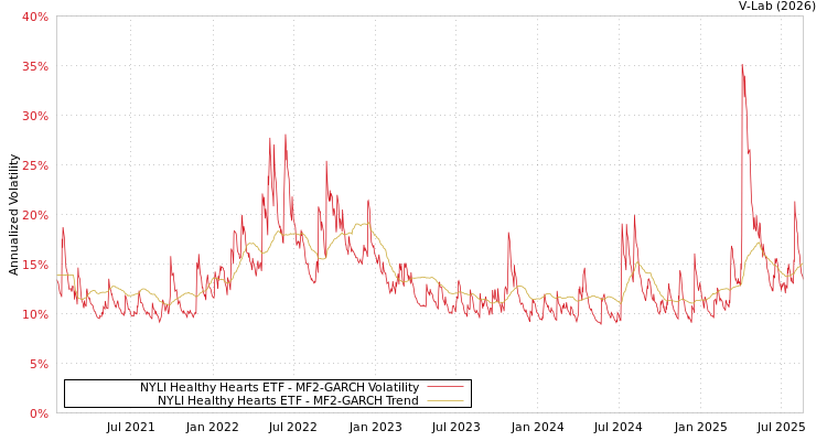 graph of NYLI Healthy Hearts ETF MF2-GARCH