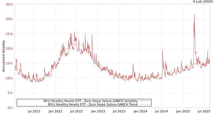 graph of NYLI Healthy Hearts ETF S0GARCH