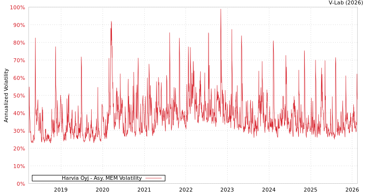 graph of Harvia Oyj AMEM