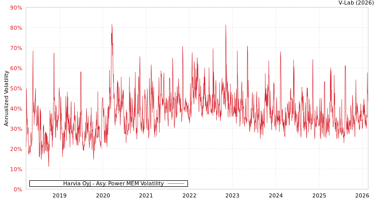 graph of Harvia Oyj APMEM