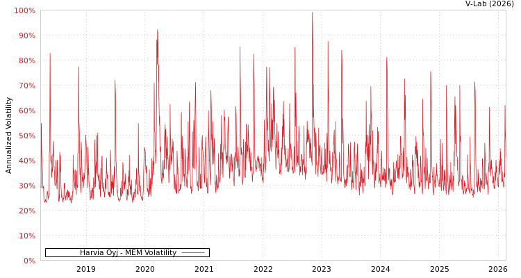 graph of Harvia Oyj MEM