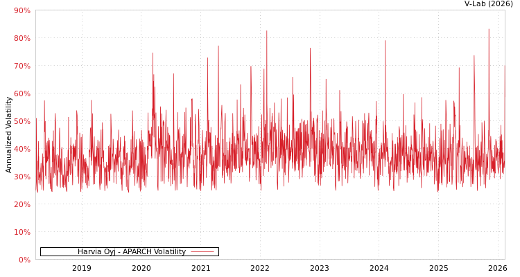 graph of Harvia Oyj APARCH