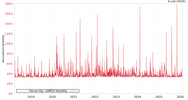 graph of Harvia Oyj GARCH