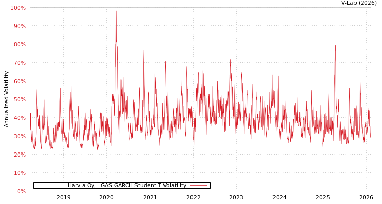 graph of Harvia Oyj GAS-GARCH-T