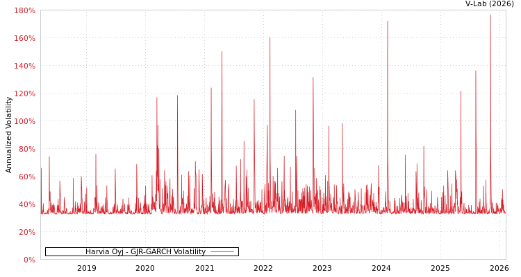graph of Harvia Oyj GJR-GARCH