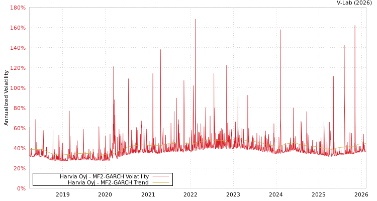 graph of Harvia Oyj MF2-GARCH