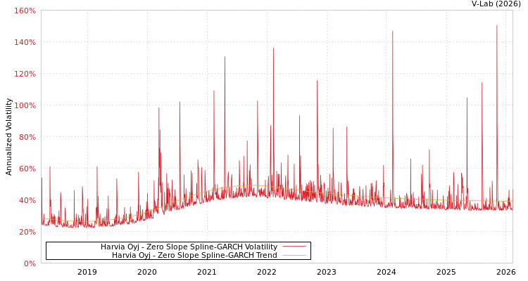 graph of Harvia Oyj S0GARCH