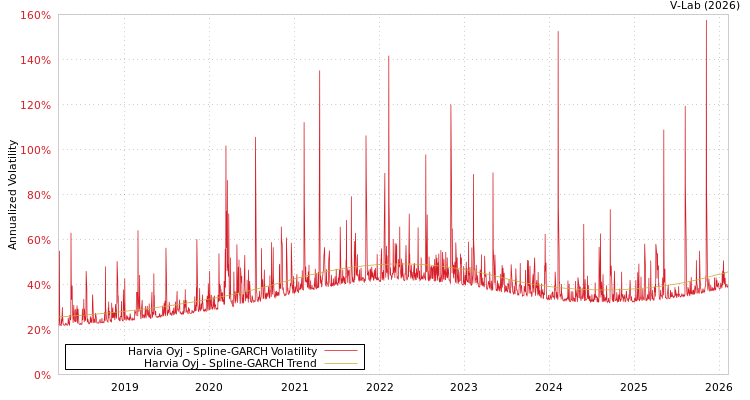 graph of Harvia Oyj SGARCH