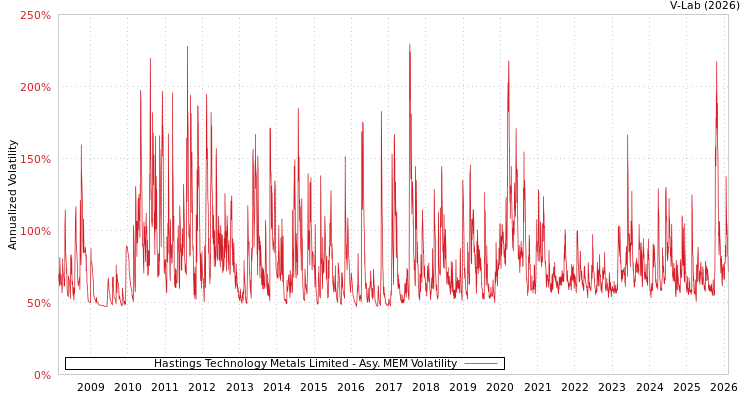 graph of Hastings Technology Metals Limited AMEM