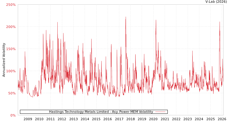 graph of Hastings Technology Metals Limited APMEM
