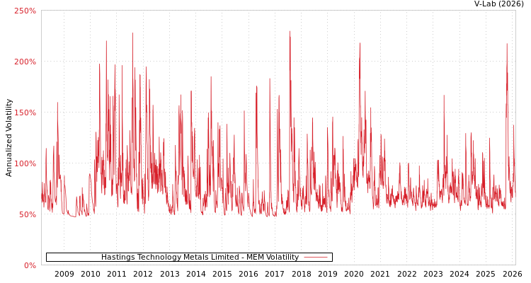 graph of Hastings Technology Metals Limited MEM