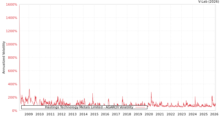 graph of Hastings Technology Metals Limited AGARCH