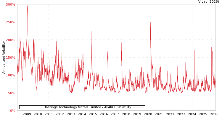 graph of Hastings Technology Metals Limited APARCH