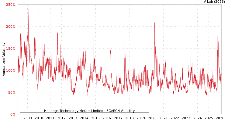 graph of Hastings Technology Metals Limited EGARCH