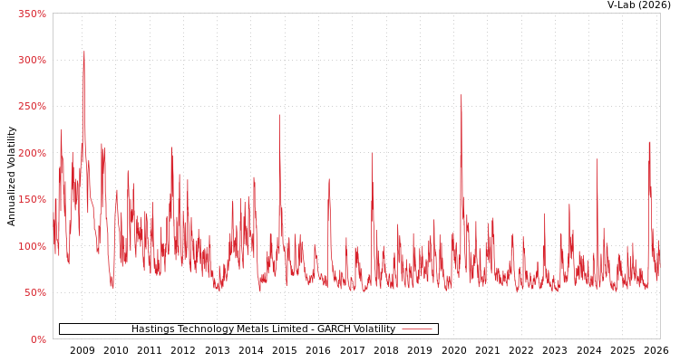 graph of Hastings Technology Metals Limited GARCH