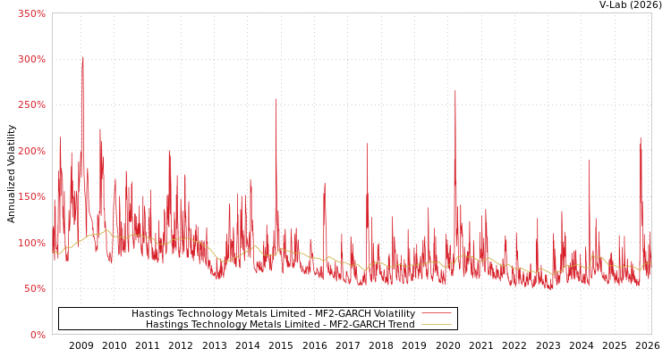 graph of Hastings Technology Metals Limited MF2-GARCH
