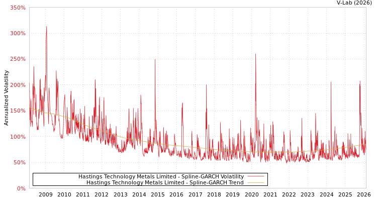 graph of Hastings Technology Metals Limited SGARCH