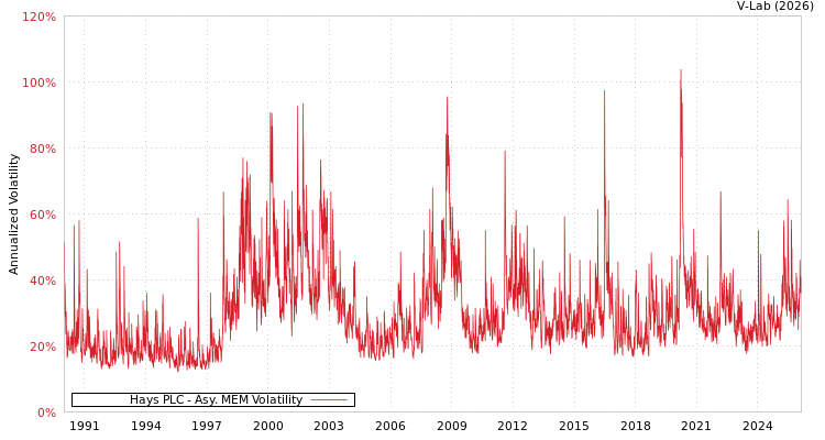 graph of Hays PLC AMEM