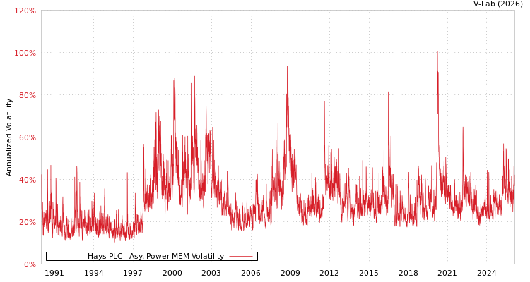 graph of Hays PLC APMEM