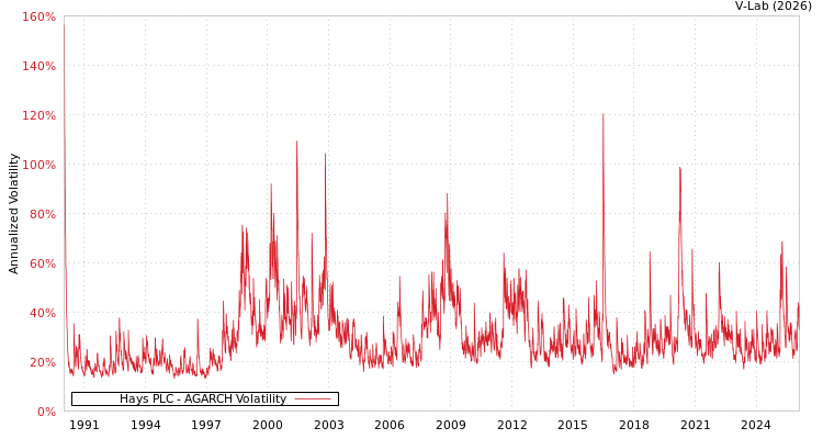 graph of Hays PLC AGARCH