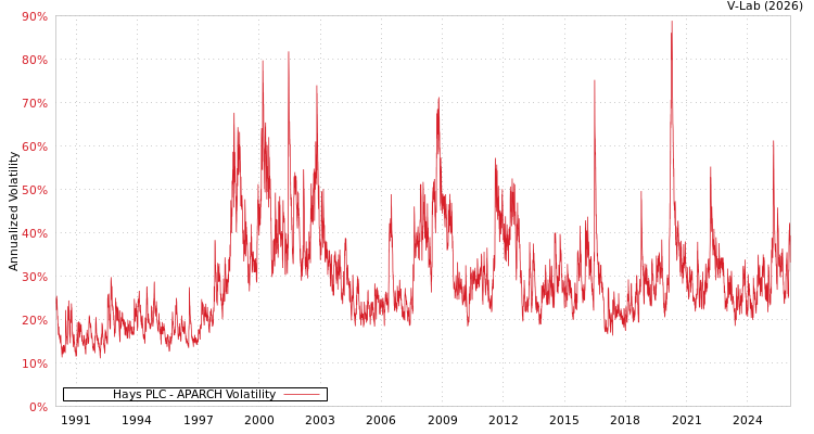 graph of Hays PLC APARCH