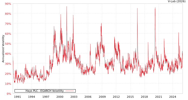graph of Hays PLC EGARCH