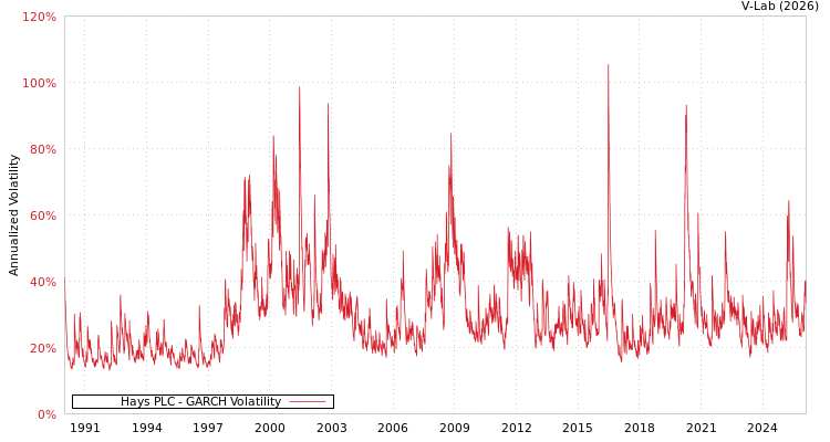 graph of Hays PLC GARCH