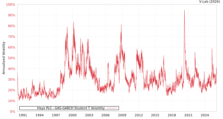 graph of Hays PLC GAS-GARCH-T