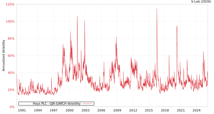 graph of Hays PLC GJR-GARCH