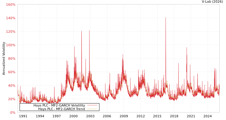 graph of Hays PLC MF2-GARCH