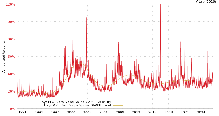 graph of Hays PLC S0GARCH