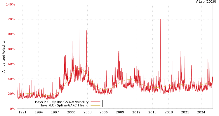 graph of Hays PLC SGARCH