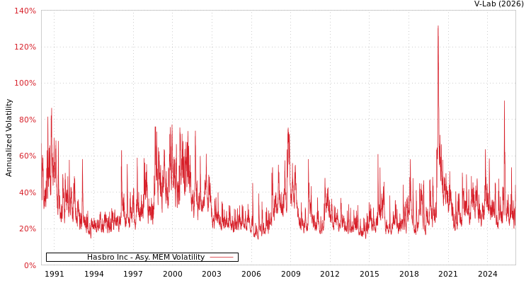 graph of Hasbro Inc AMEM