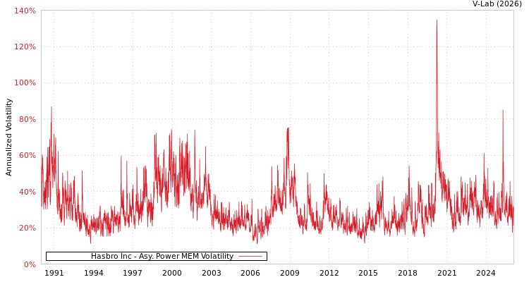 graph of Hasbro Inc APMEM