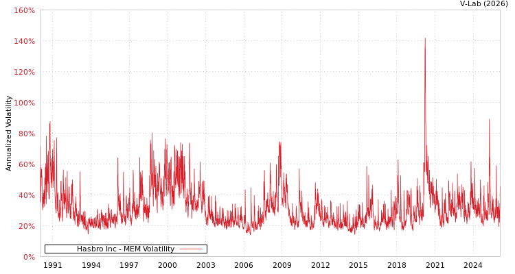 graph of Hasbro Inc MEM