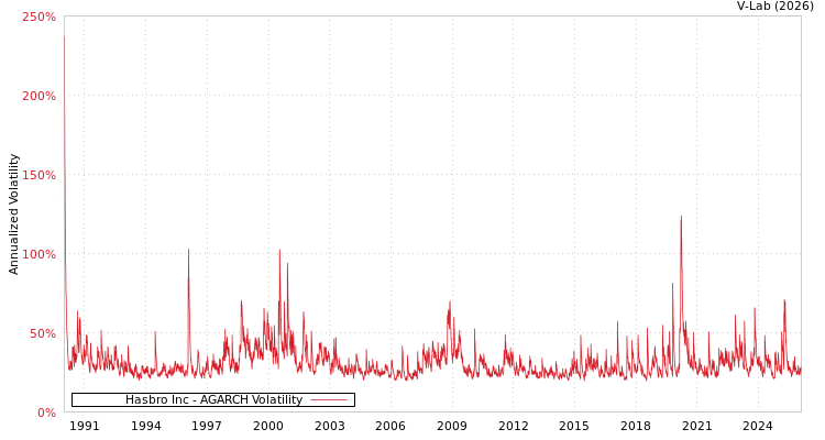 graph of Hasbro Inc AGARCH