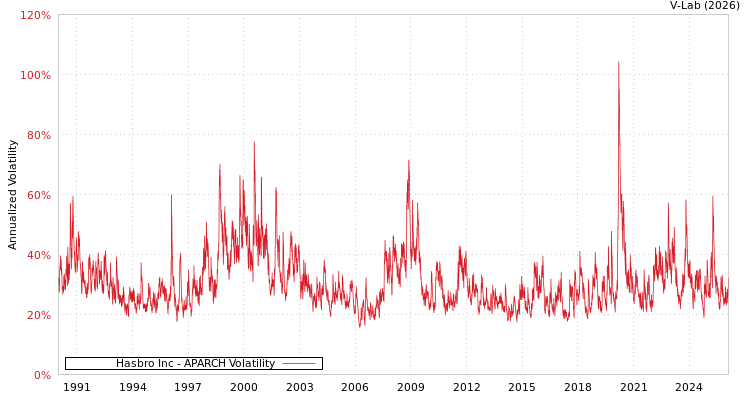 graph of Hasbro Inc APARCH