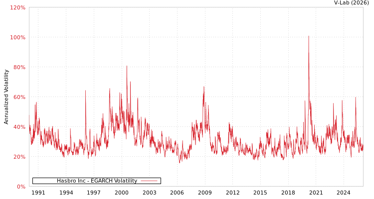 graph of Hasbro Inc EGARCH