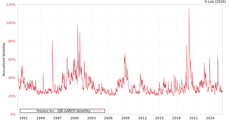 graph of Hasbro Inc GJR-GARCH