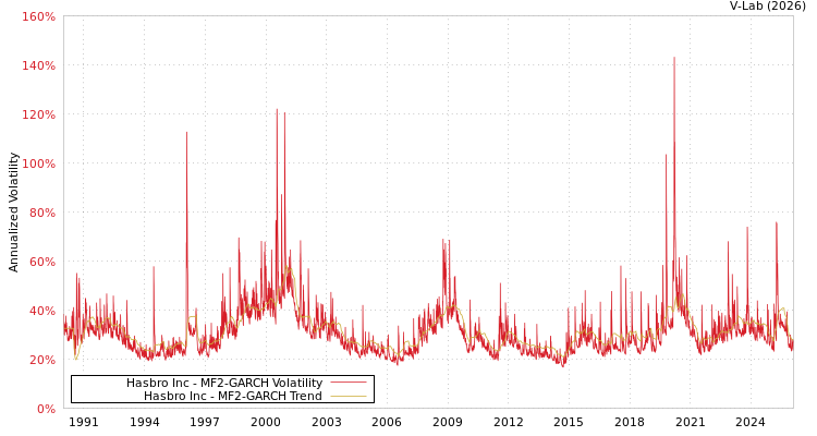 graph of Hasbro Inc MF2-GARCH