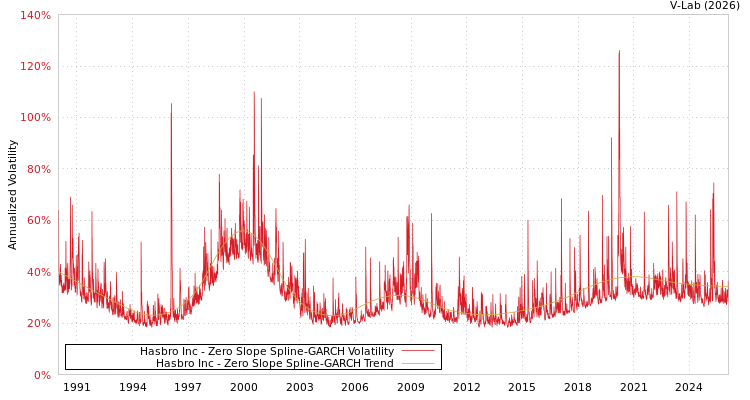 graph of Hasbro Inc S0GARCH