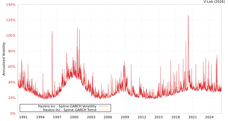 graph of Hasbro Inc SGARCH