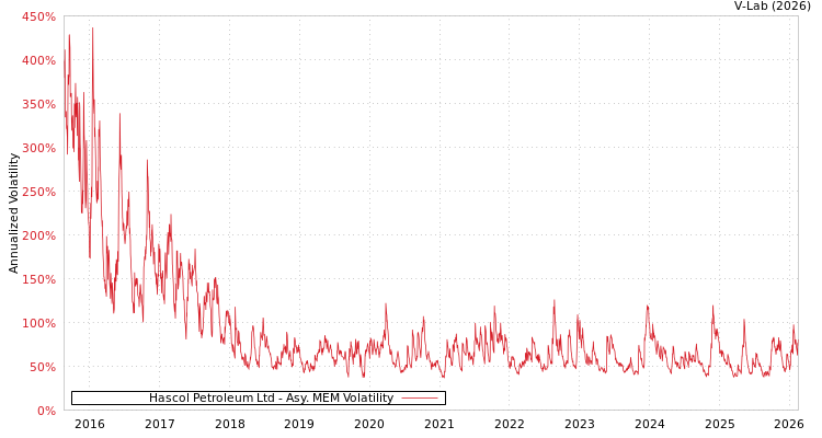 graph of Hascol Petroleum Ltd AMEM