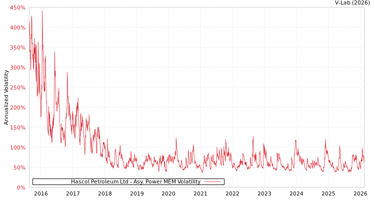 graph of Hascol Petroleum Ltd APMEM