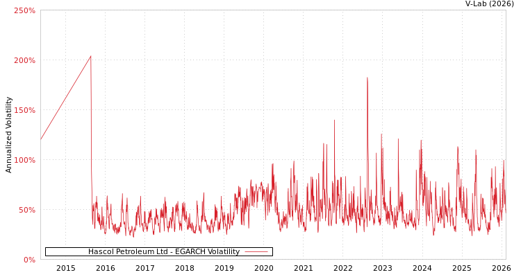 graph of Hascol Petroleum Ltd EGARCH