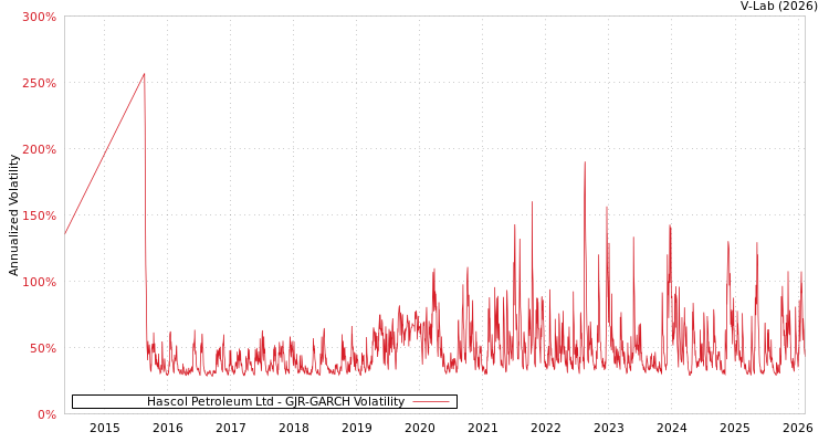graph of Hascol Petroleum Ltd GJR-GARCH