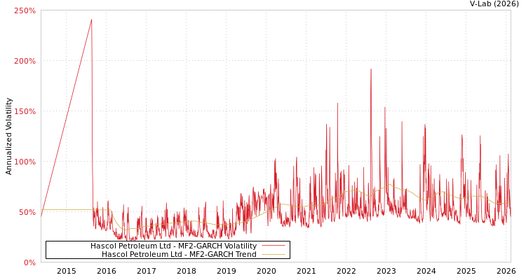 graph of Hascol Petroleum Ltd MF2-GARCH