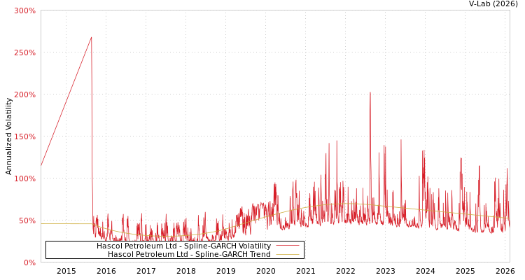 graph of Hascol Petroleum Ltd SGARCH